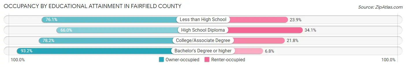 Occupancy by Educational Attainment in Fairfield County