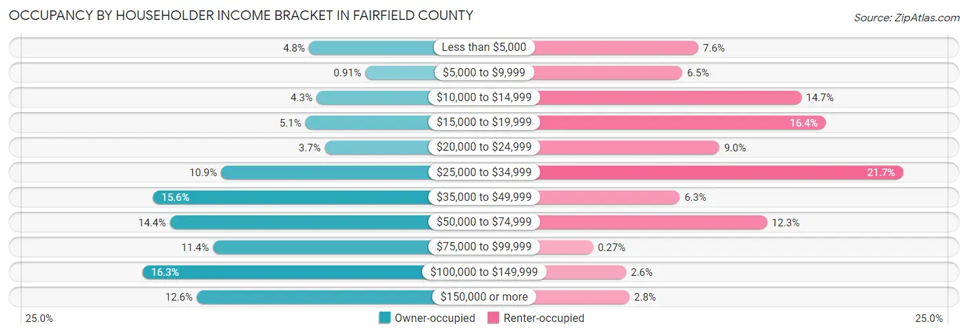 Occupancy by Householder Income Bracket in Fairfield County