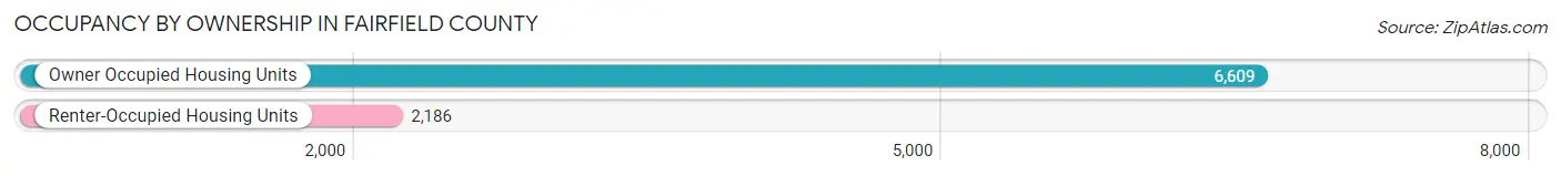 Occupancy by Ownership in Fairfield County