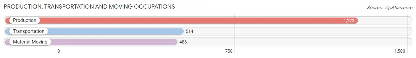 Production, Transportation and Moving Occupations in Fairfield County