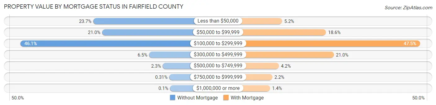 Property Value by Mortgage Status in Fairfield County