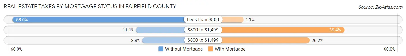 Real Estate Taxes by Mortgage Status in Fairfield County