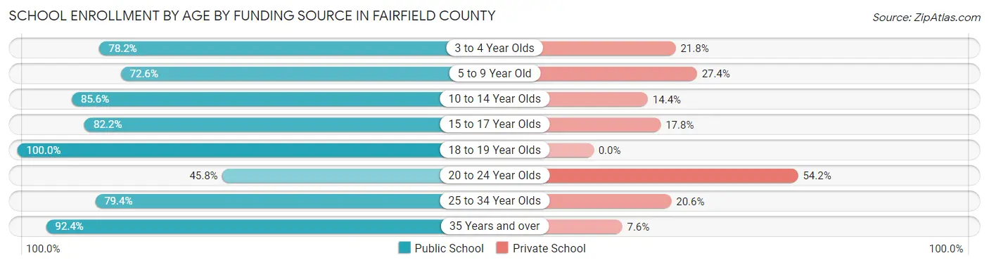 School Enrollment by Age by Funding Source in Fairfield County