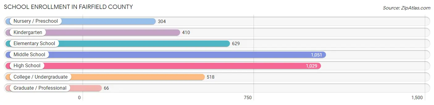 School Enrollment in Fairfield County