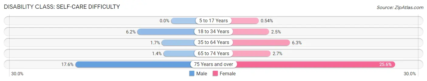 Disability in Fairfield County: <span>Self-Care Difficulty</span>