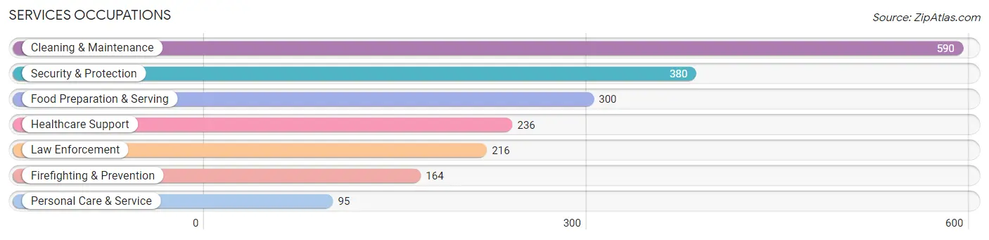 Services Occupations in Fairfield County