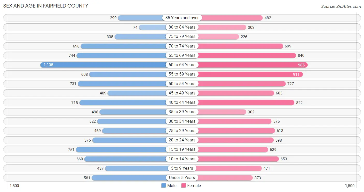 Sex and Age in Fairfield County