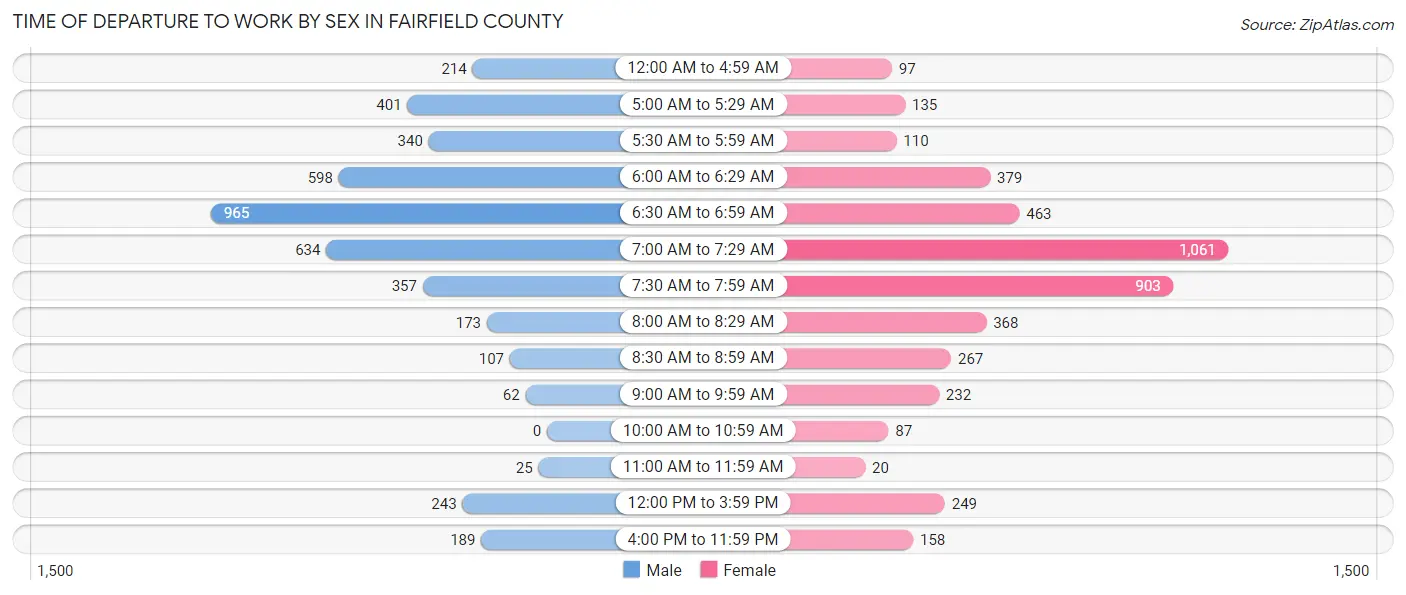 Time of Departure to Work by Sex in Fairfield County