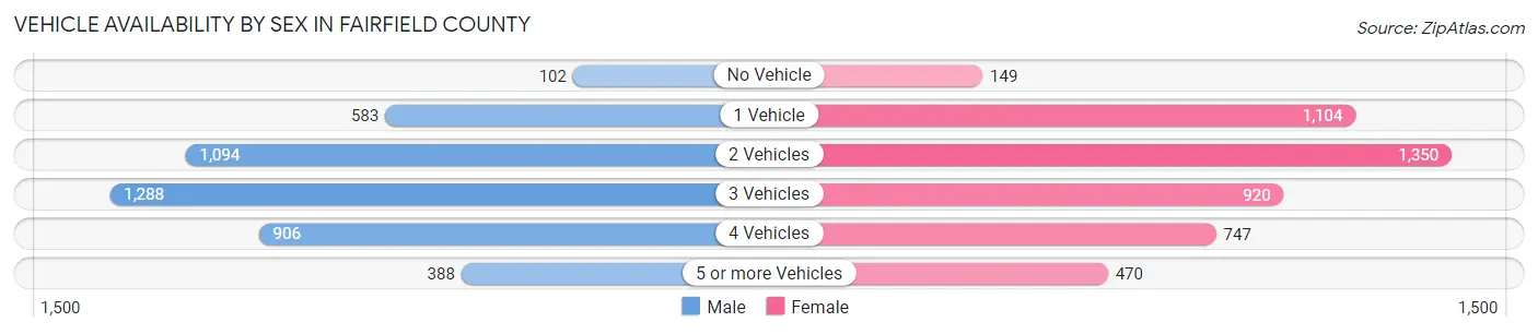 Vehicle Availability by Sex in Fairfield County
