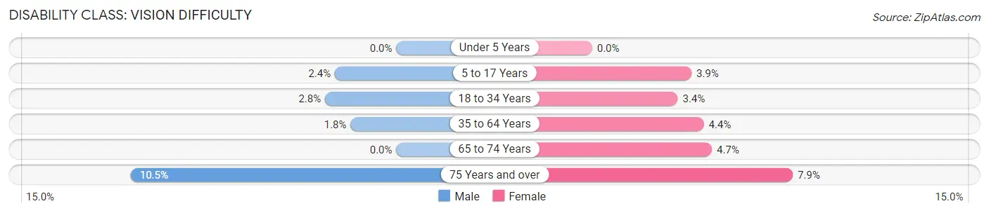 Disability in Fairfield County: <span>Vision Difficulty</span>