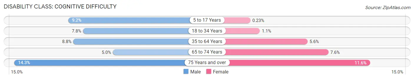 Disability in Hampton County: <span>Cognitive Difficulty</span>