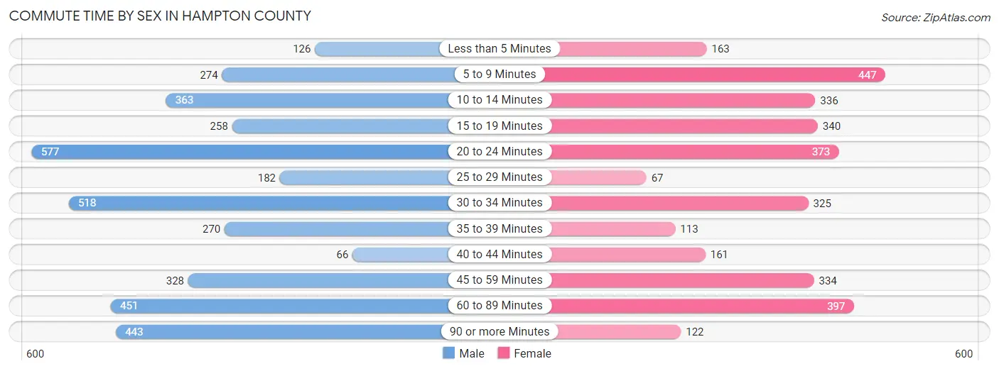 Commute Time by Sex in Hampton County