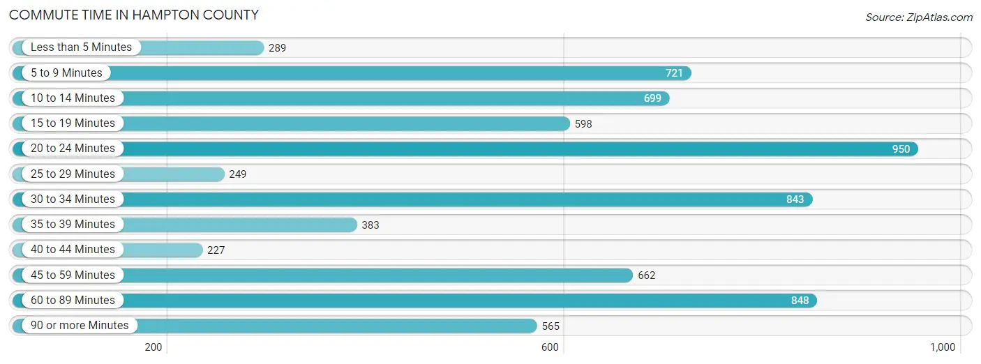 Commute Time in Hampton County