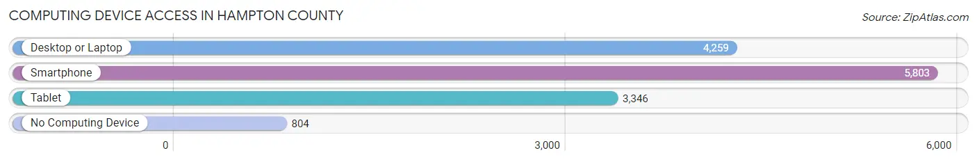 Computing Device Access in Hampton County