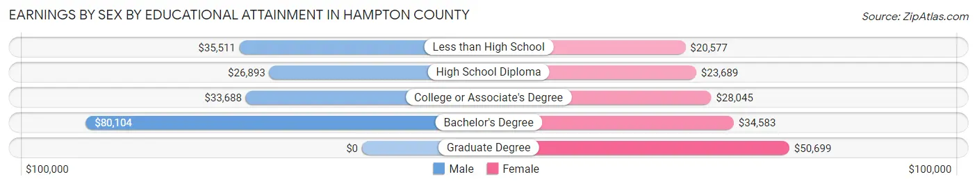 Earnings by Sex by Educational Attainment in Hampton County