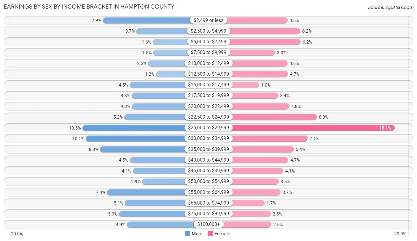 Earnings by Sex by Income Bracket in Hampton County