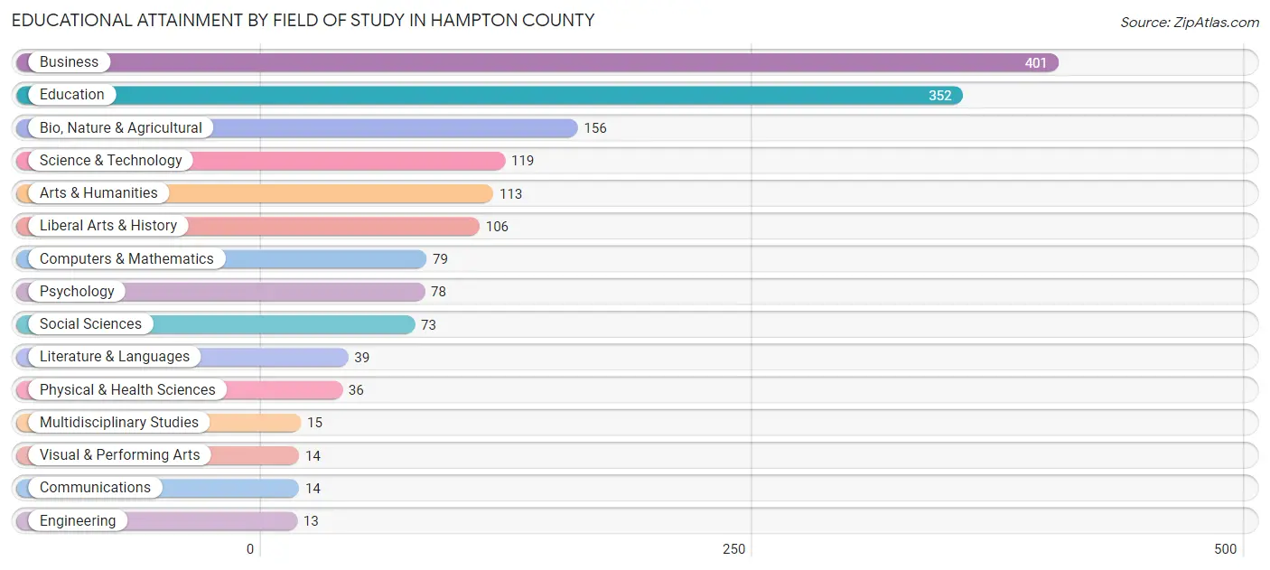 Educational Attainment by Field of Study in Hampton County