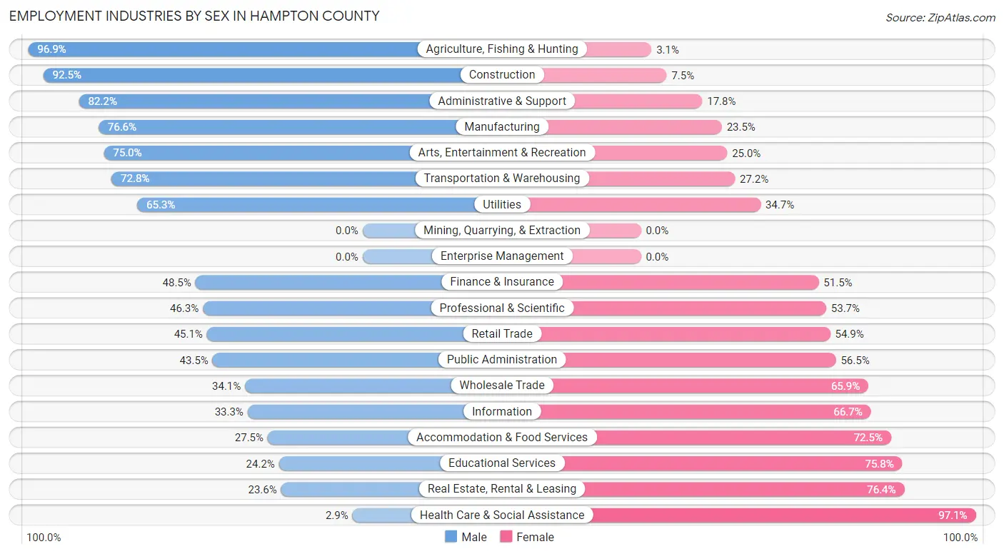 Employment Industries by Sex in Hampton County