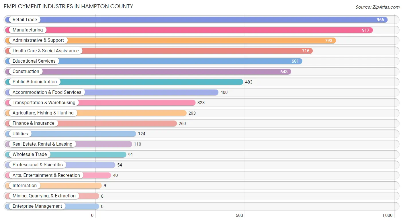 Employment Industries in Hampton County