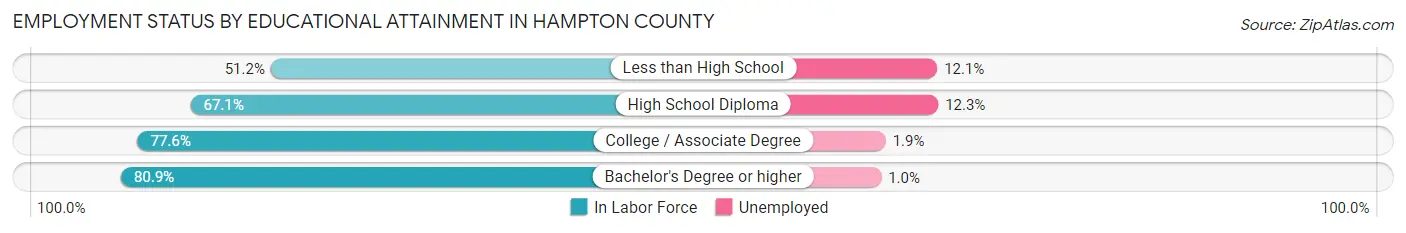 Employment Status by Educational Attainment in Hampton County