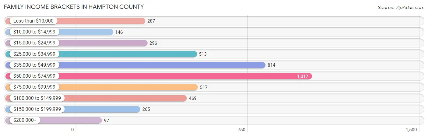 Family Income Brackets in Hampton County