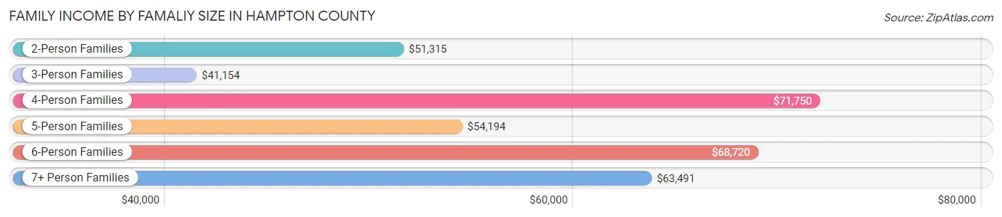 Family Income by Famaliy Size in Hampton County