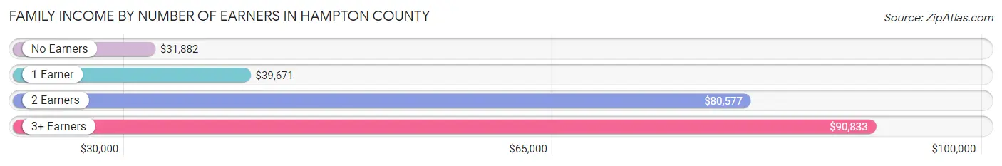 Family Income by Number of Earners in Hampton County