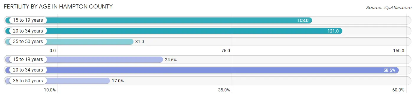 Female Fertility by Age in Hampton County