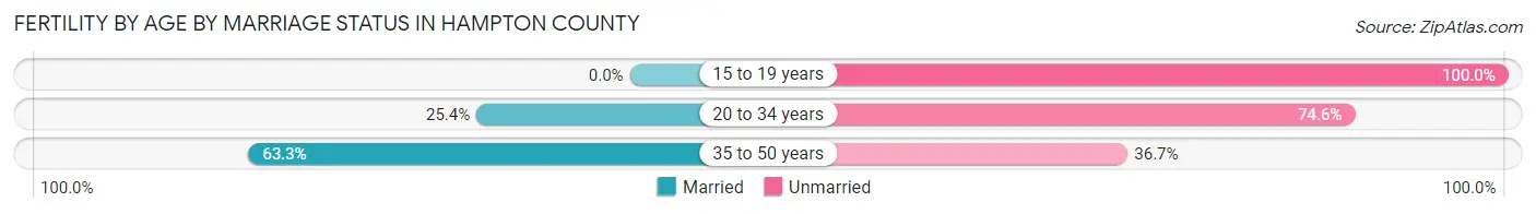 Female Fertility by Age by Marriage Status in Hampton County