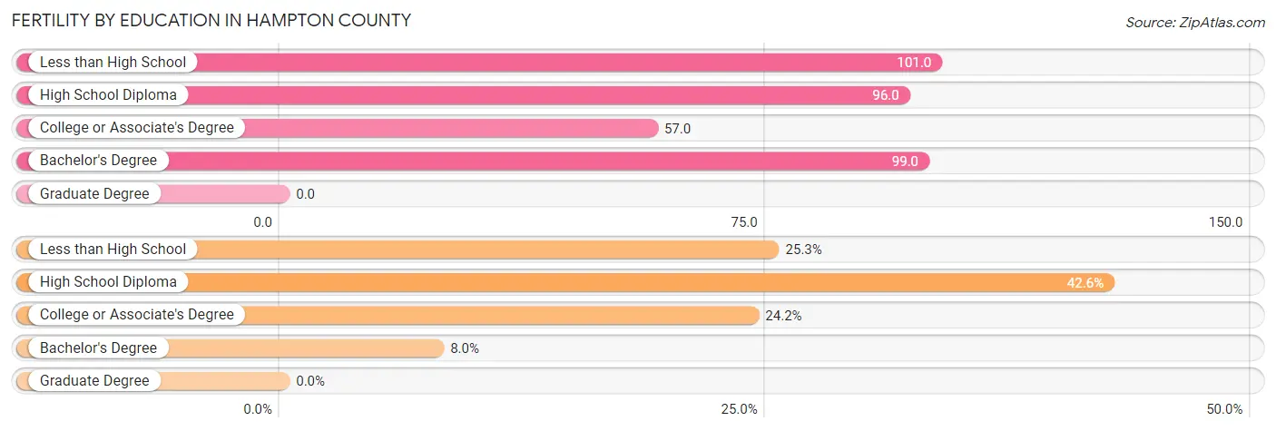 Female Fertility by Education Attainment in Hampton County