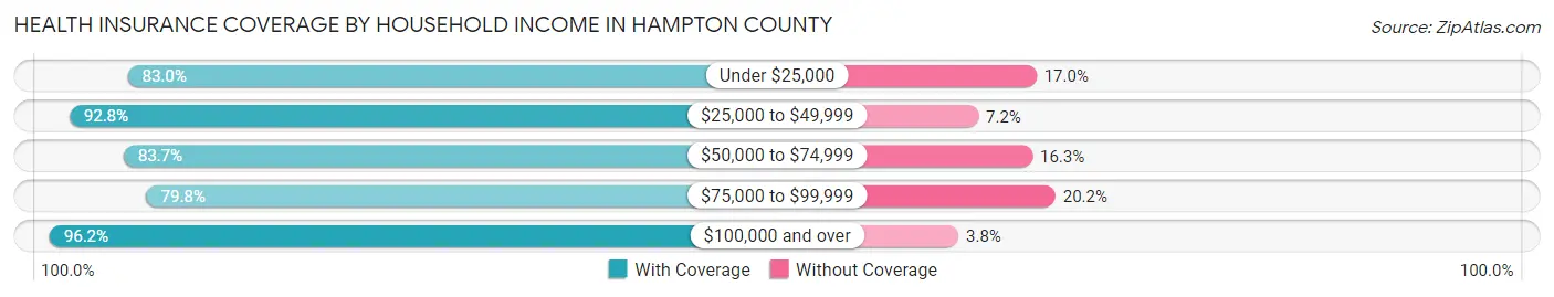 Health Insurance Coverage by Household Income in Hampton County