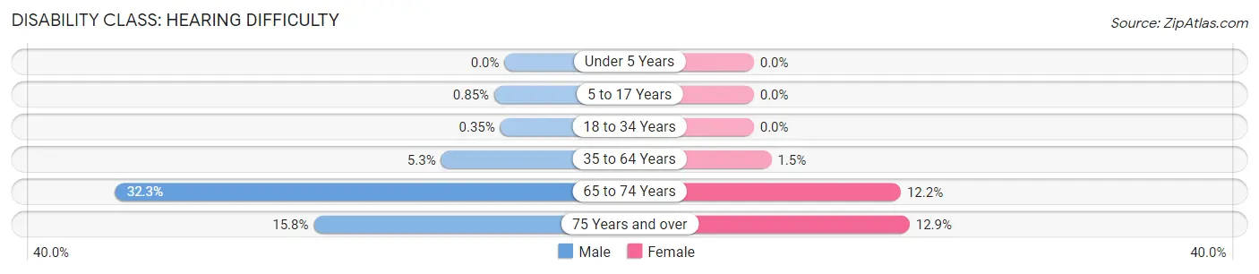 Disability in Hampton County: <span>Hearing Difficulty</span>