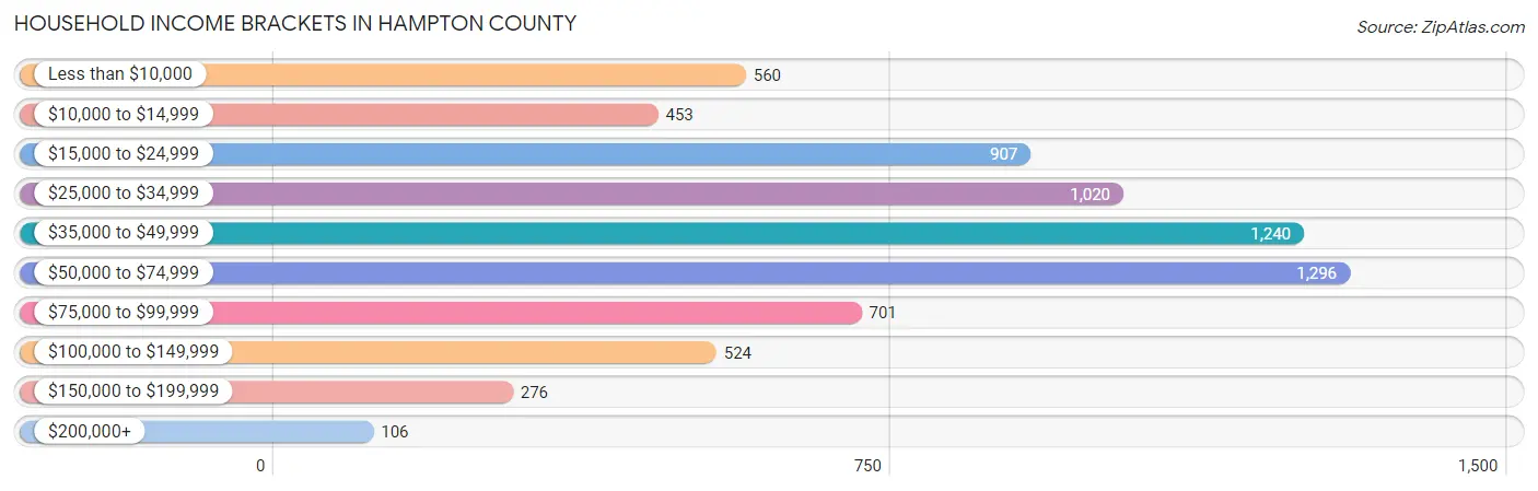 Household Income Brackets in Hampton County