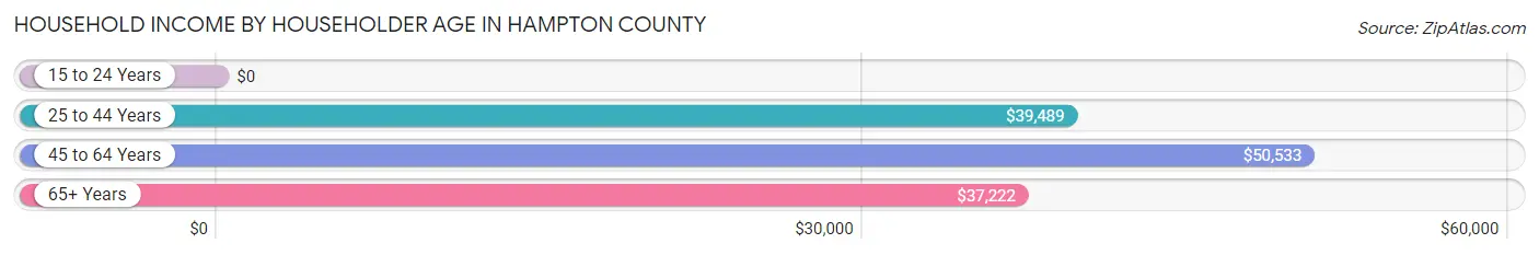 Household Income by Householder Age in Hampton County