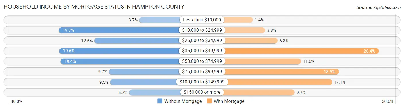 Household Income by Mortgage Status in Hampton County