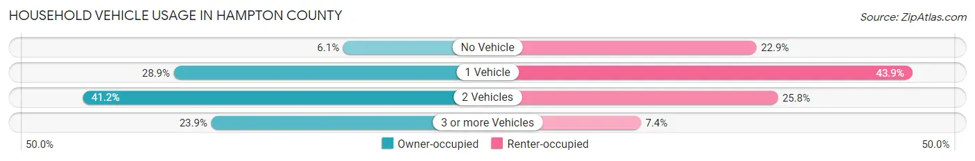 Household Vehicle Usage in Hampton County