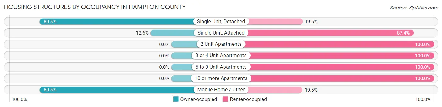 Housing Structures by Occupancy in Hampton County