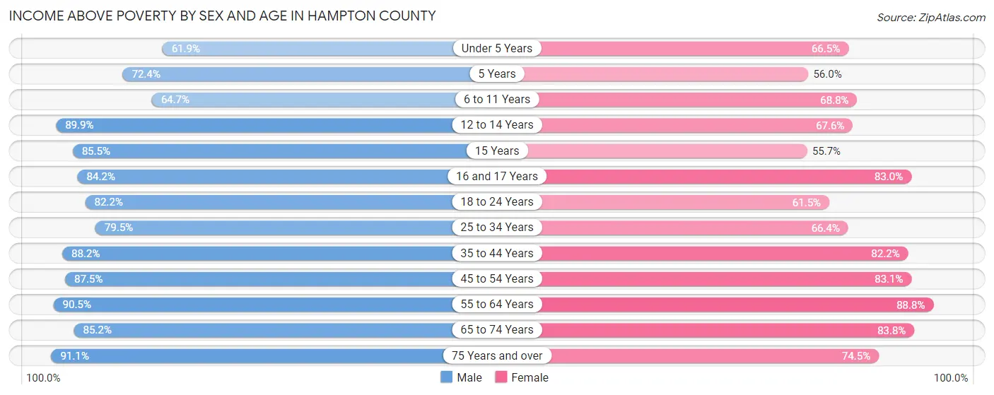 Income Above Poverty by Sex and Age in Hampton County