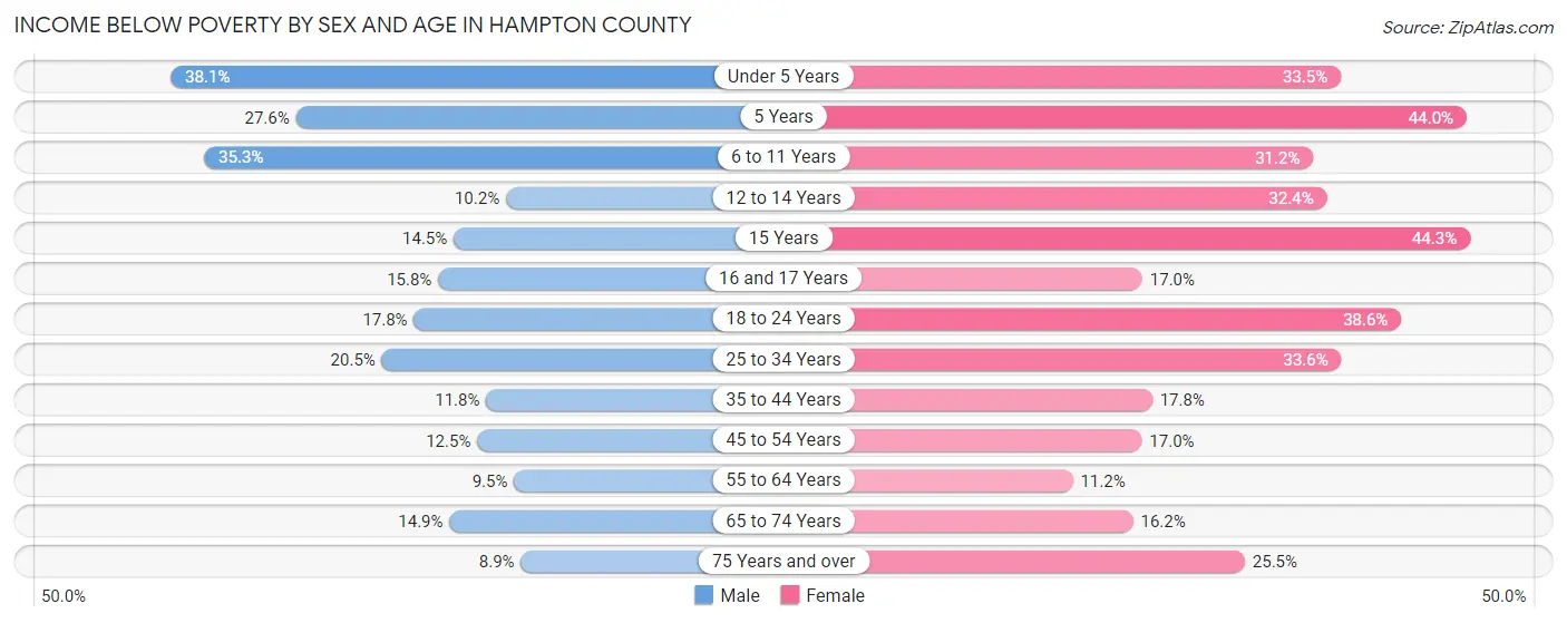 Income Below Poverty by Sex and Age in Hampton County