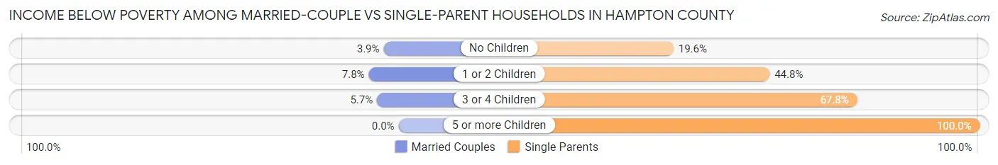 Income Below Poverty Among Married-Couple vs Single-Parent Households in Hampton County