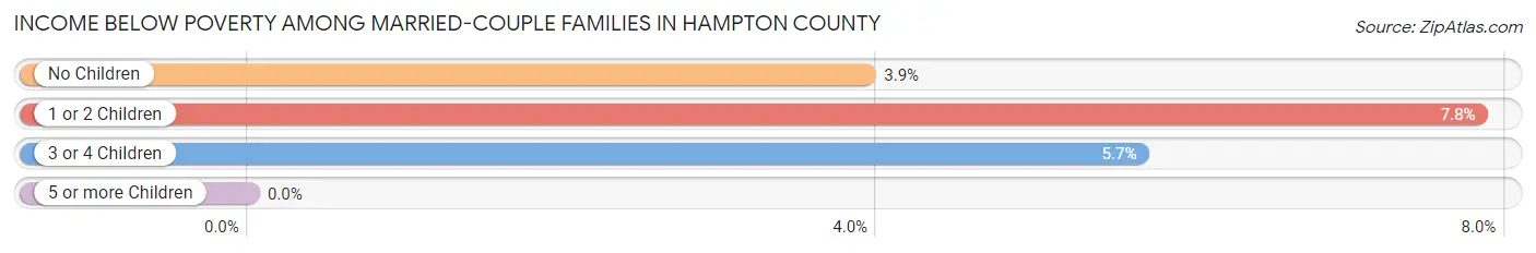 Income Below Poverty Among Married-Couple Families in Hampton County