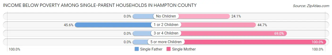 Income Below Poverty Among Single-Parent Households in Hampton County