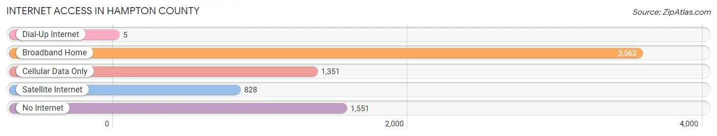 Internet Access in Hampton County