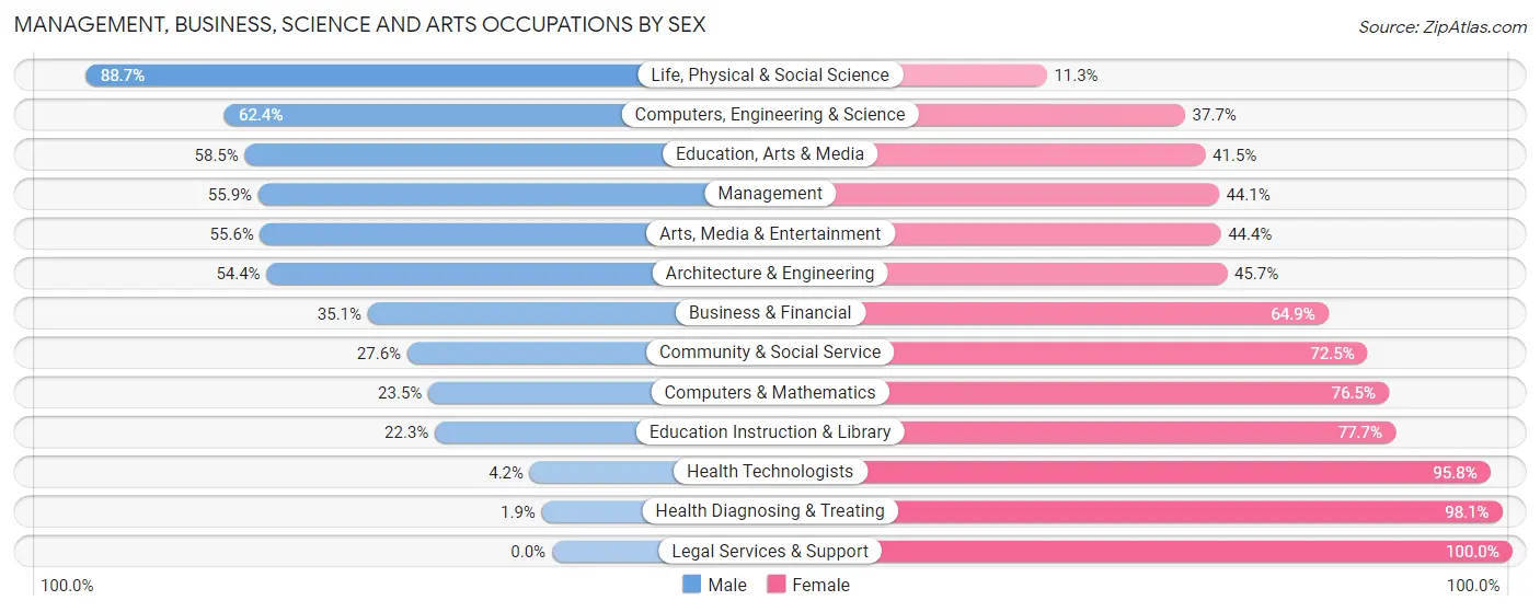 Management, Business, Science and Arts Occupations by Sex in Hampton County