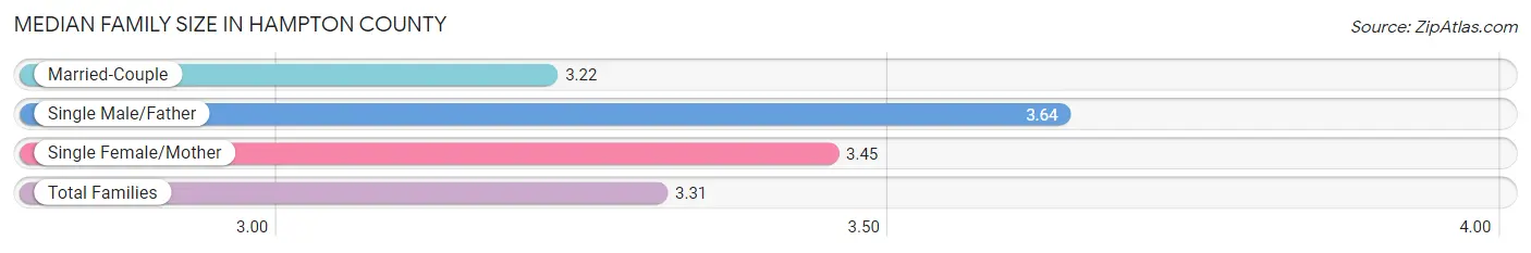 Median Family Size in Hampton County