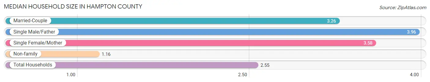 Median Household Size in Hampton County