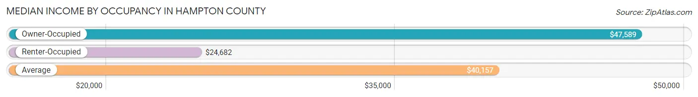 Median Income by Occupancy in Hampton County