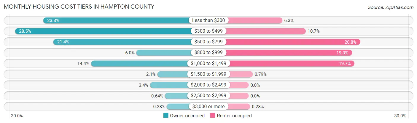 Monthly Housing Cost Tiers in Hampton County