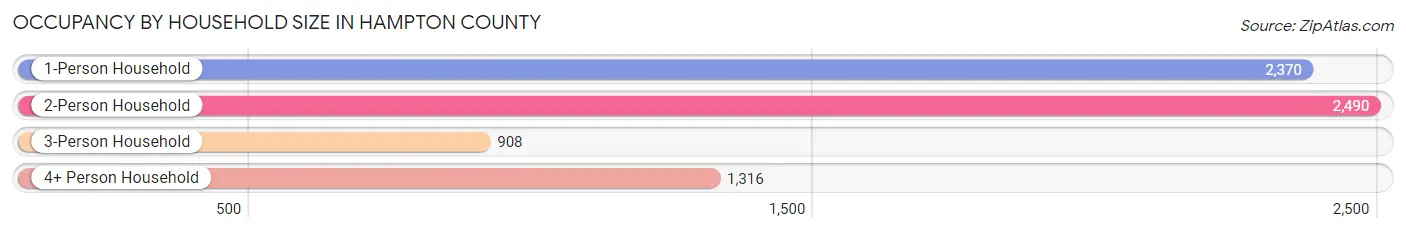 Occupancy by Household Size in Hampton County