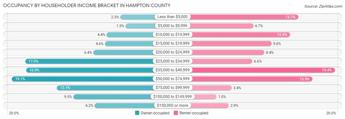 Occupancy by Householder Income Bracket in Hampton County